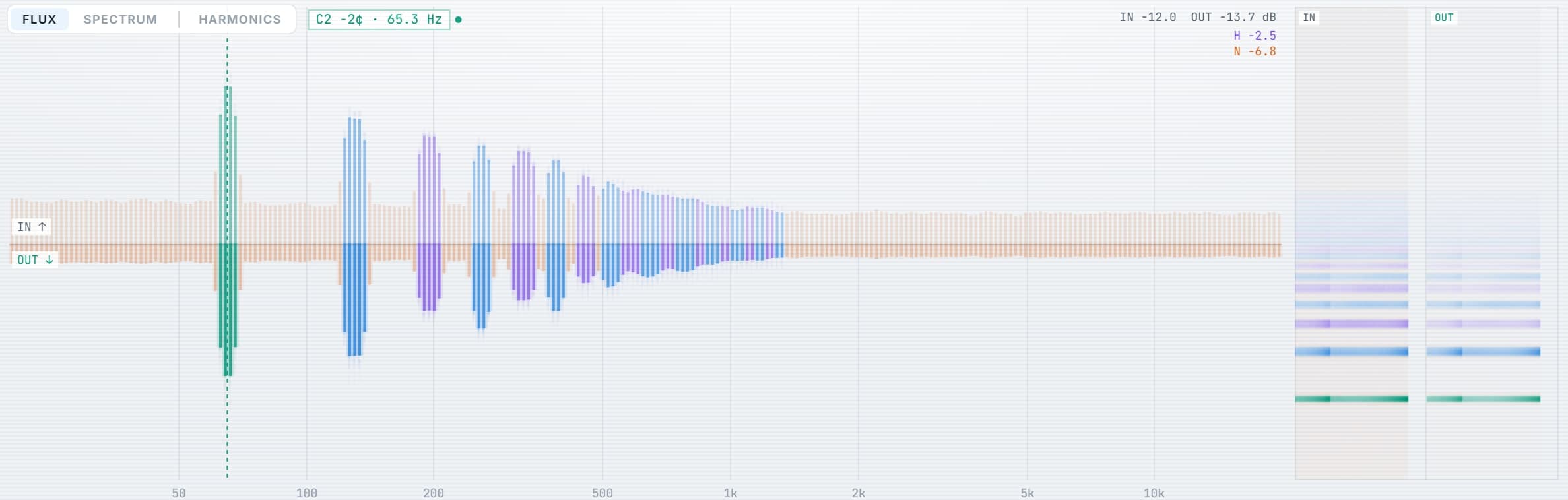 FLUX · Fundamental, harmonics and noise, live